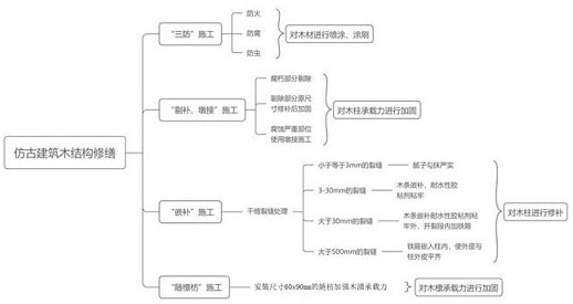 一种应用于仿古民居木结构修缮方法