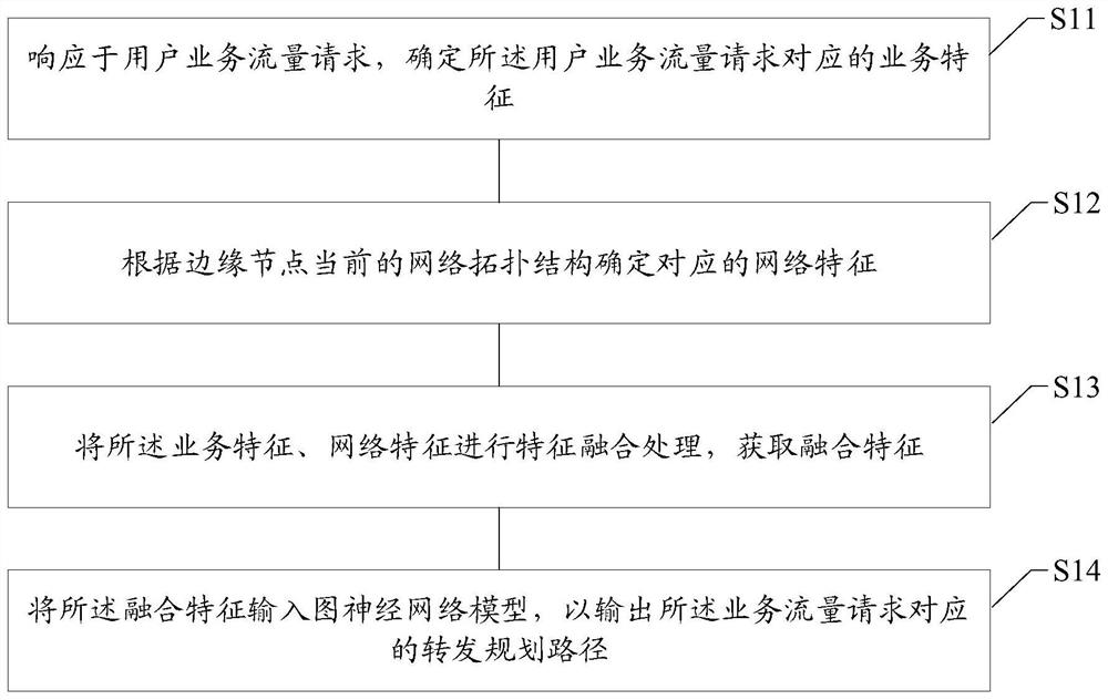 基于边缘节点的路由方法及装置、电子设备、存储介质