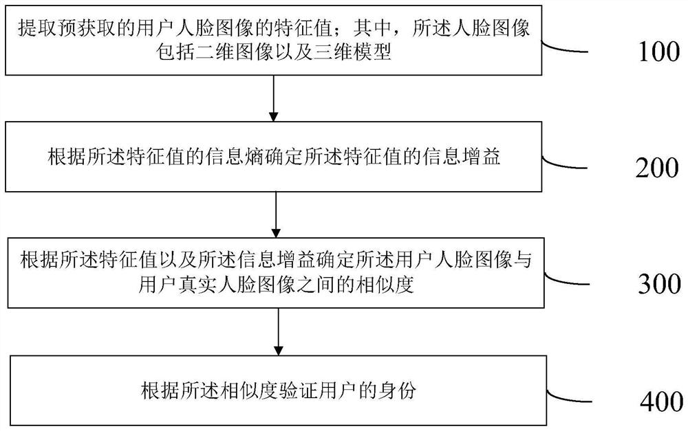 一种基于人脸识别的身份验证方法及装置