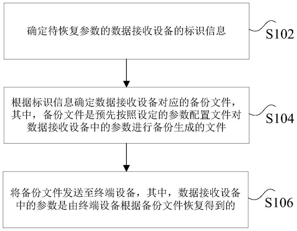 数据接收设备的数据恢复方法及装置、系统