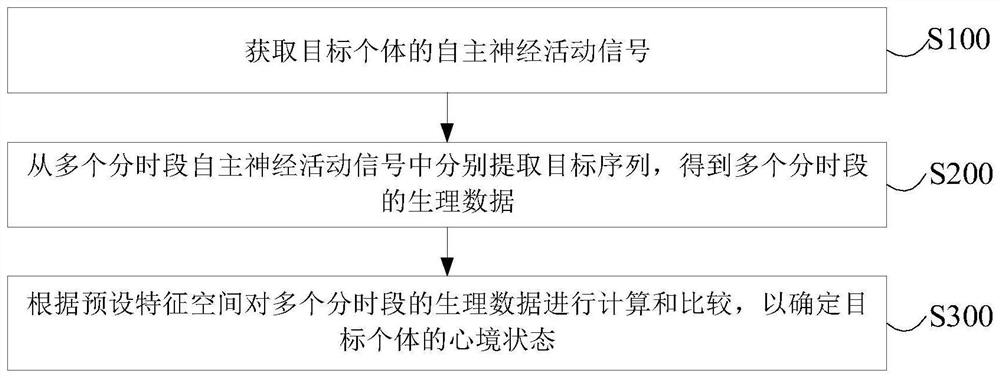 一种心境状态监测方法、装置及存储介质