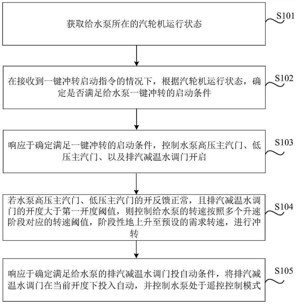 给水泵控制方法、装置、存储介质和电子设备