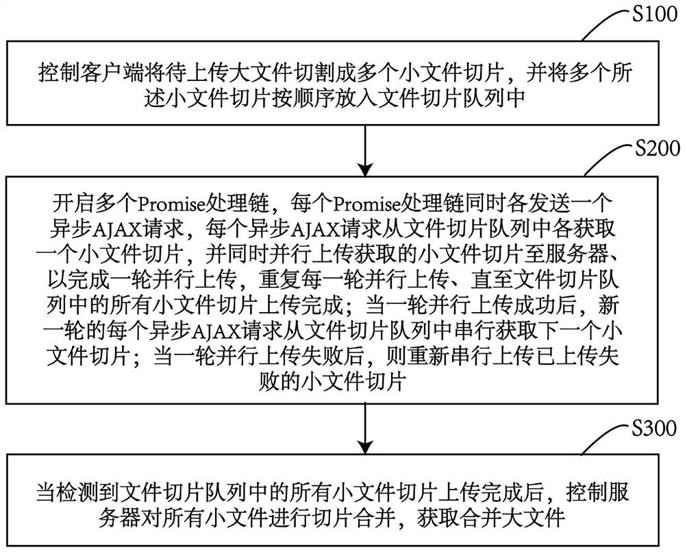 大文件分片串并行上传方法及系统