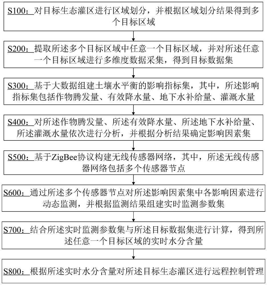 一种生态灌区信息化的数字孪生远程控制方法及平台