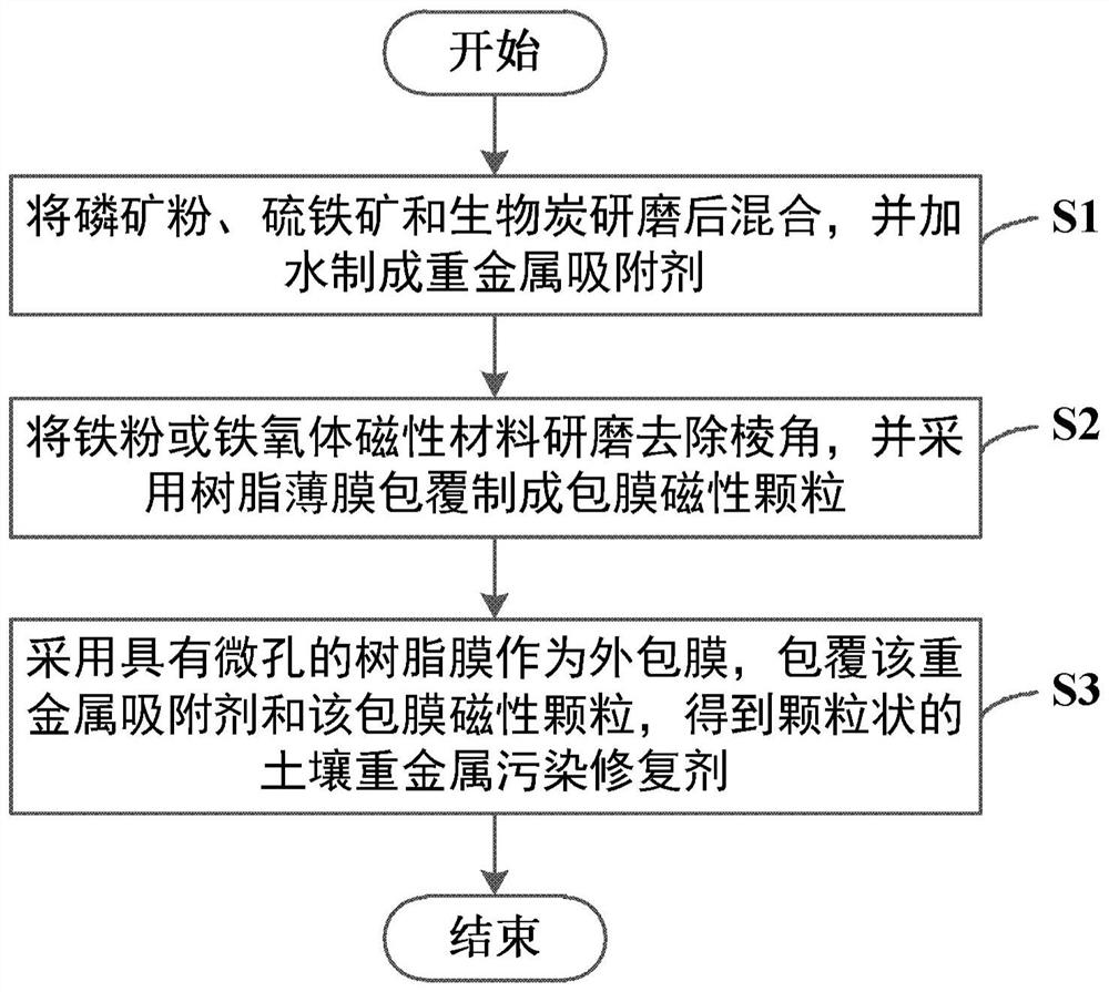 土壤重金属污染修复剂及其制备方法和使用方法