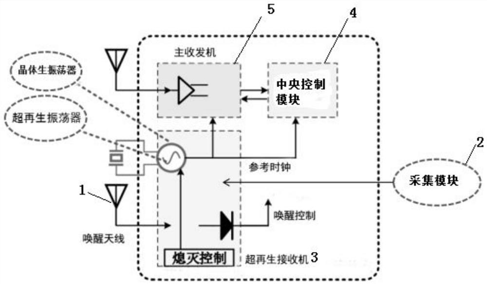 超低功耗的多模超再生唤醒装置及其工作方法