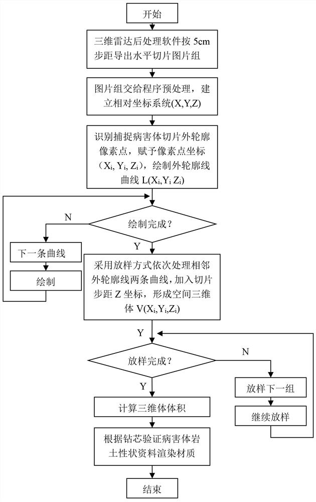 一种地下病害体三维可视化方法及系统