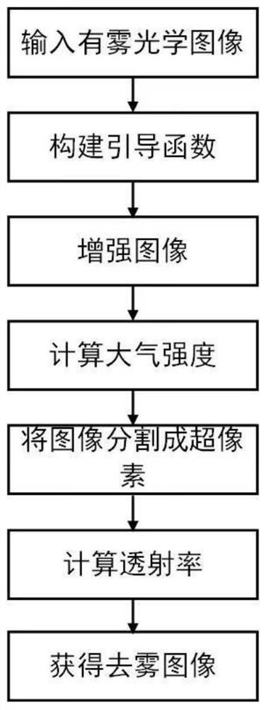 基于引导函数和自适应数目超像素的图像去雾方法