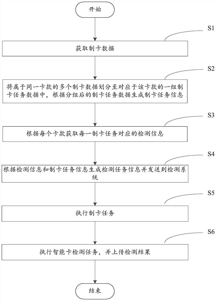 智能卡的制卡设备及其制卡方法