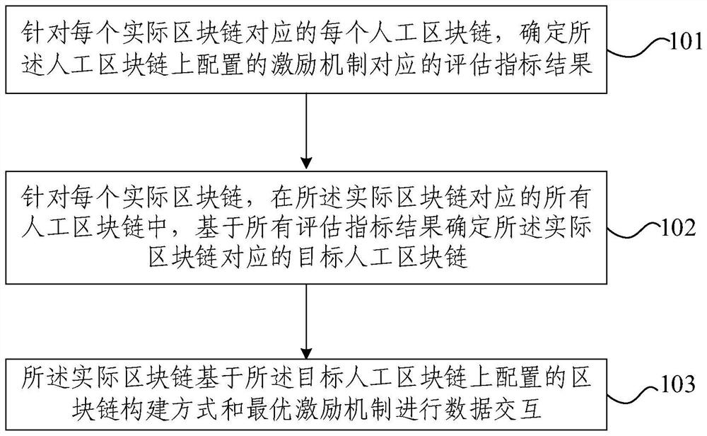 基于平行区块链的数据交互方法及装置