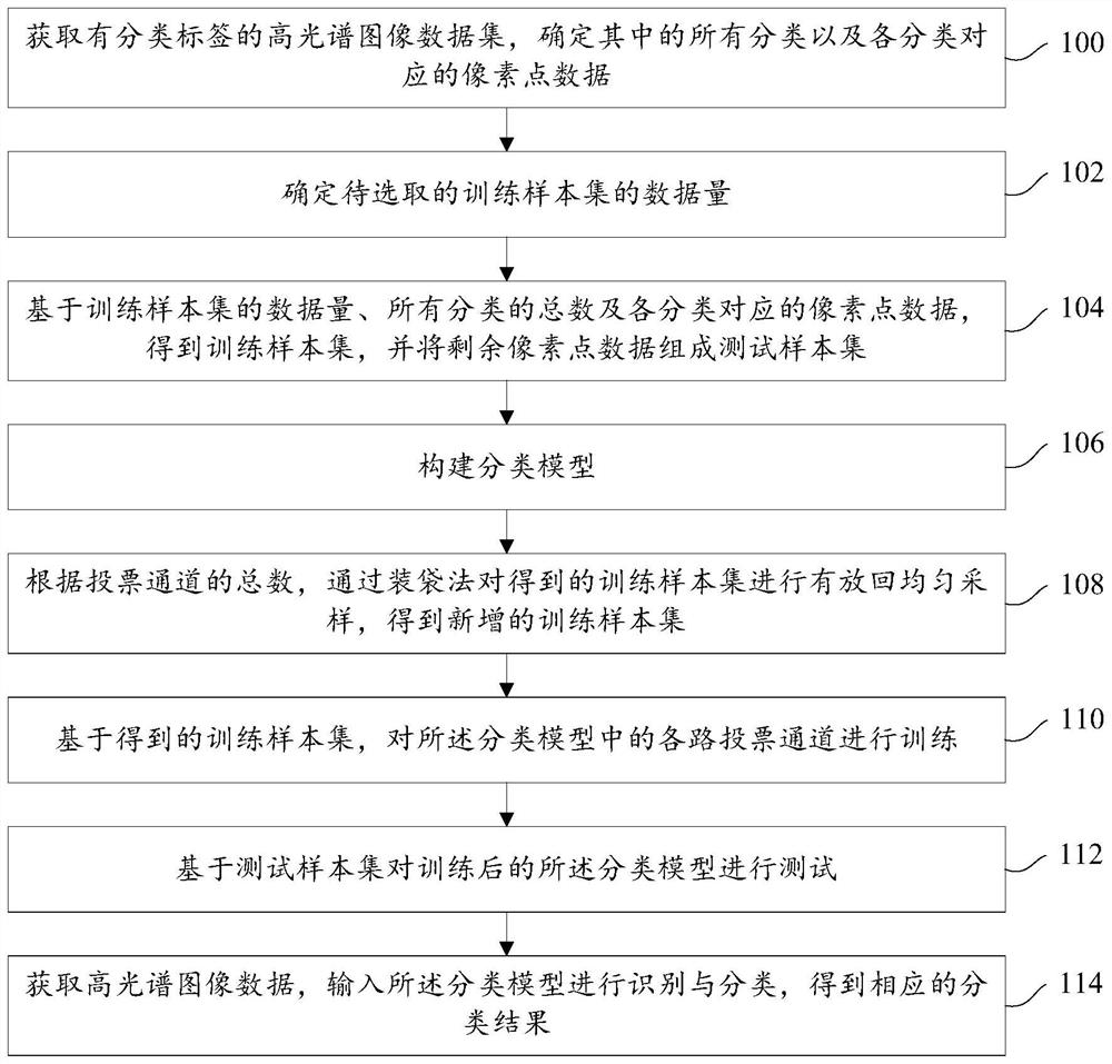 一种高光谱图像分类方法、装置、电子设备及存储介质