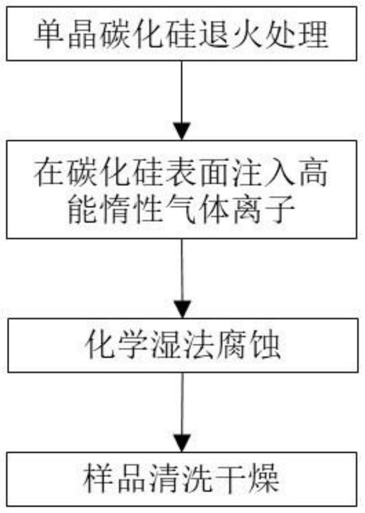 一种离子辅助化学刻蚀碳化硅的方法