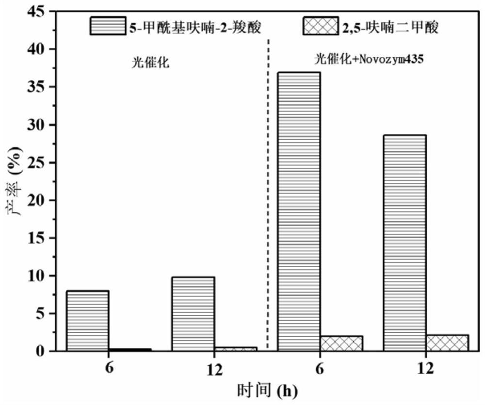 光-酶耦合催化氧化生物基醇醛化合物的反应体系及方法