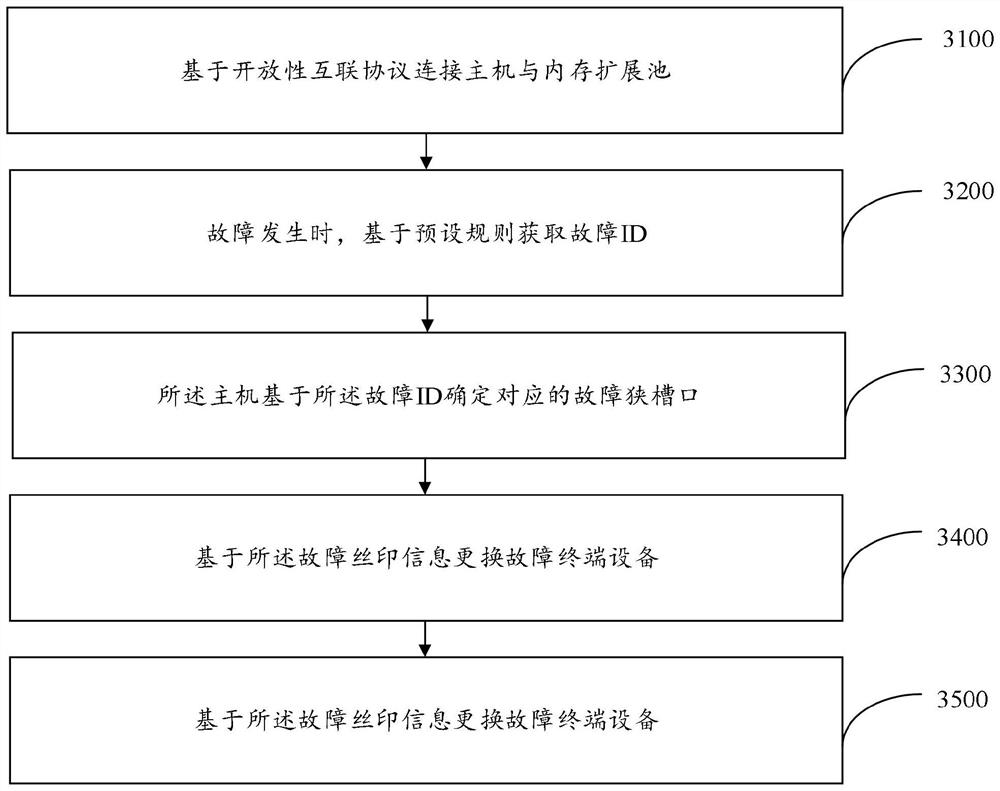 扩展内存错误处理方法、系统、电子设备及存储介质