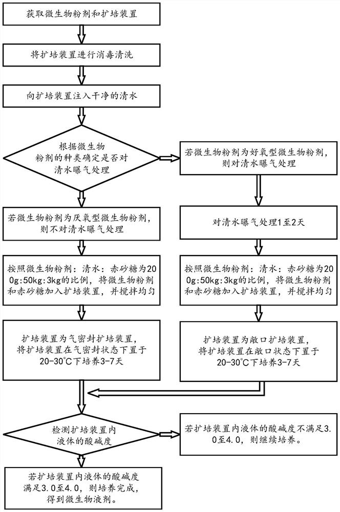 用于水产养殖的微生物粉剂的扩培方法