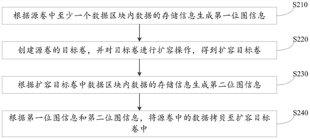 一种卷操作方法、装置、设备和存储介质