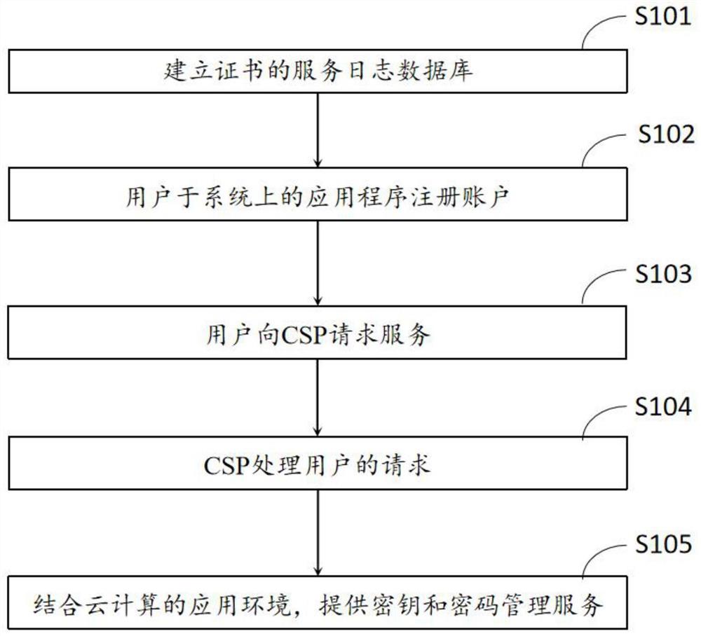 一种云环境下的大规模虚拟节点验证方法