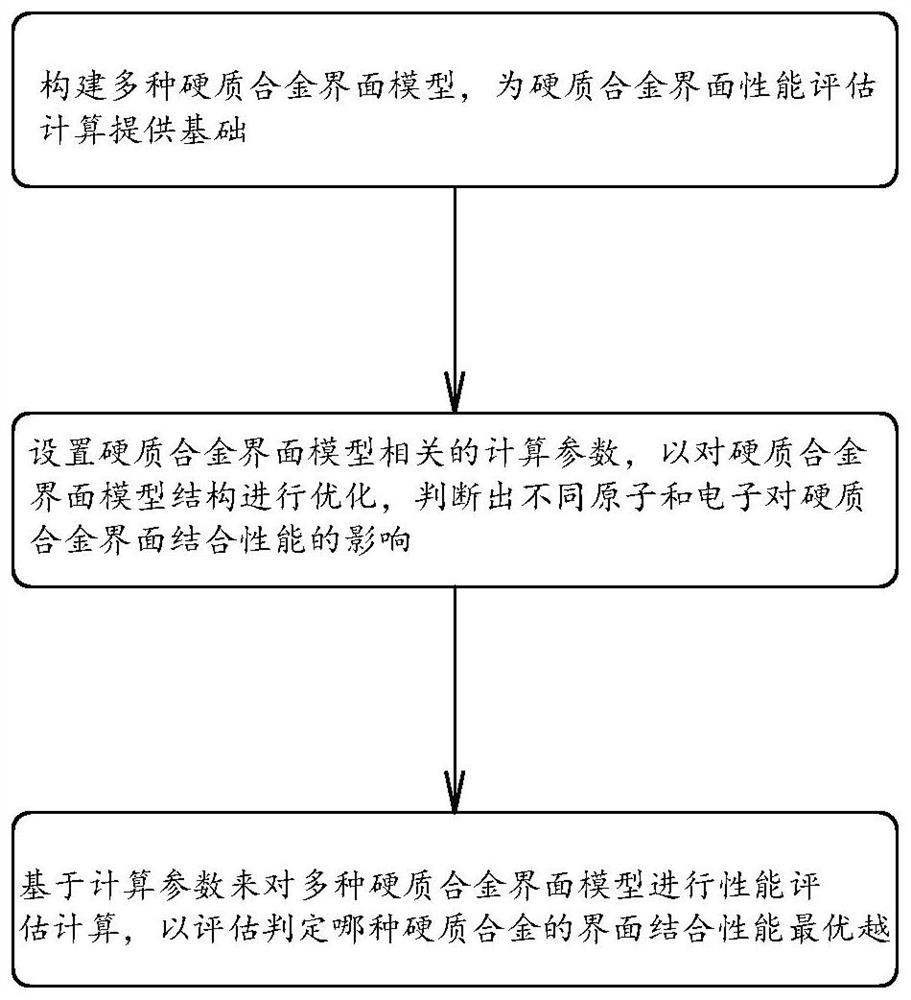 基于第一性原理的硬质合金界面性能评估计算方法