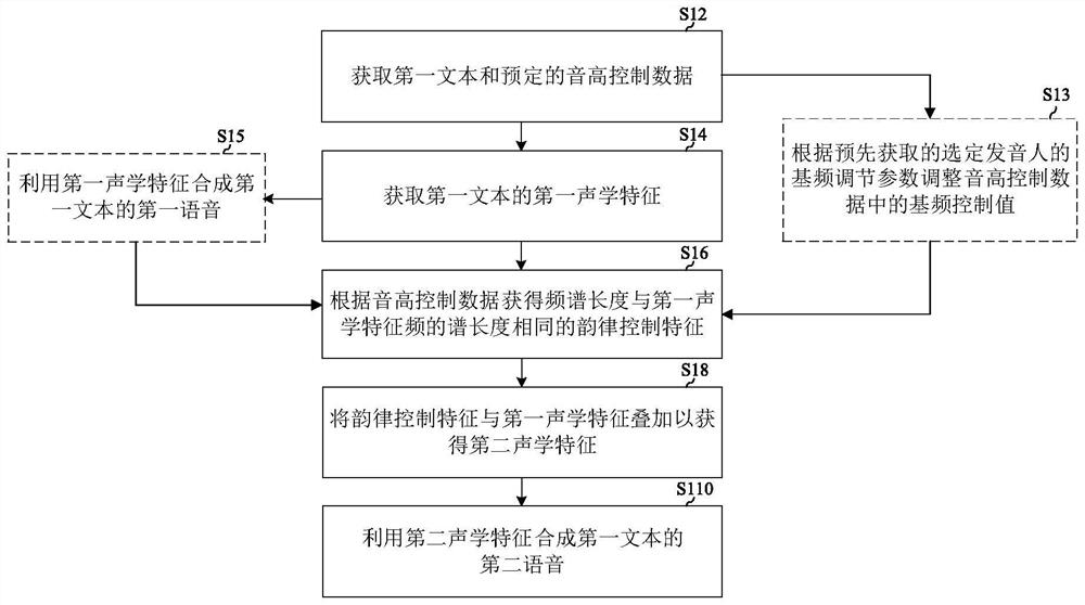 语音合成方法、装置、电子设备和存储介质