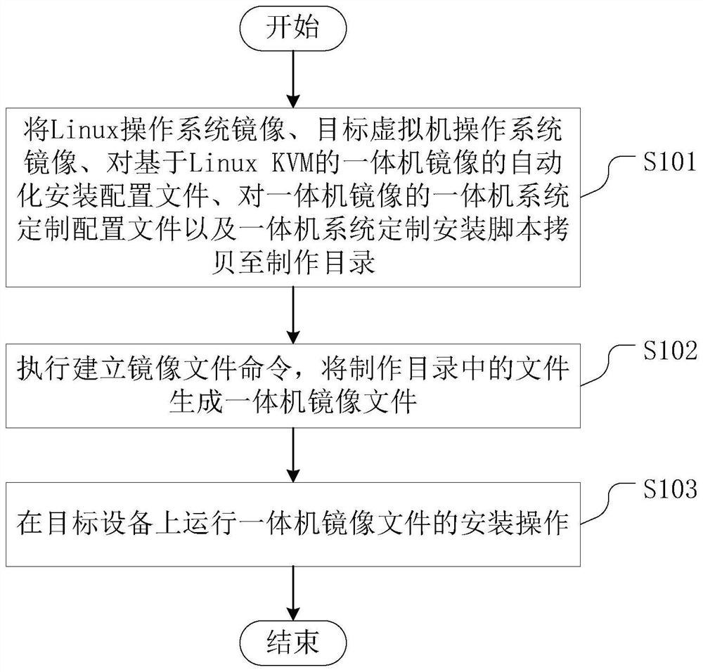 基于Linux KVM的一体机部署方法、装置、设备