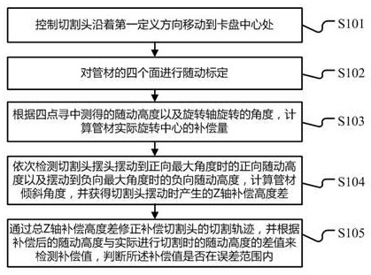 一种激光切割机坡口切割补偿方法、系统及计算终端