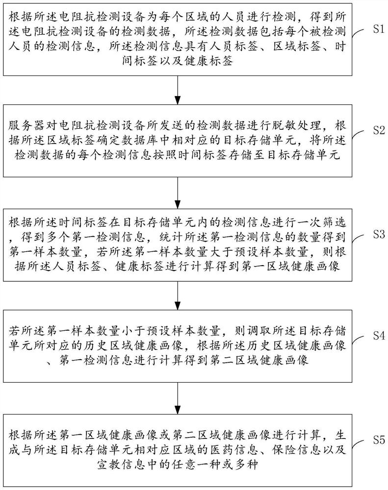 基于健康大数据的多融合健康管理数字化服务平台