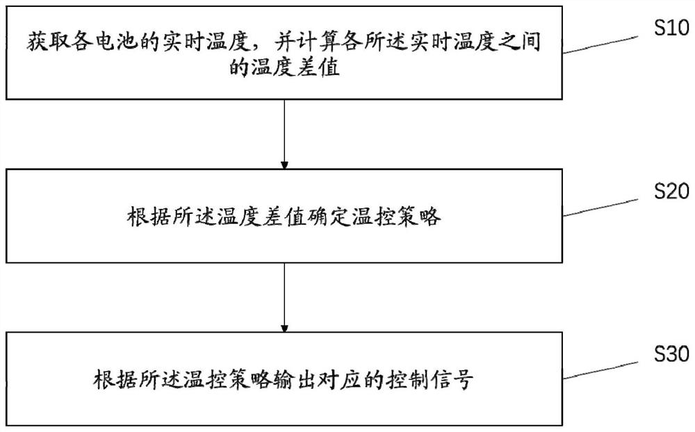 储能电柜温控系统控制方法、装置、电子设备及存储介质