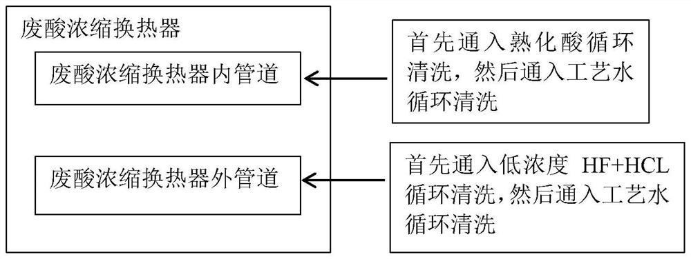 一种硫酸法钛白废酸浓缩换热器的清洗方法