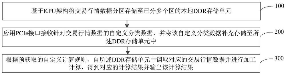 交易行情数据加工方法及装置、数据加工板卡