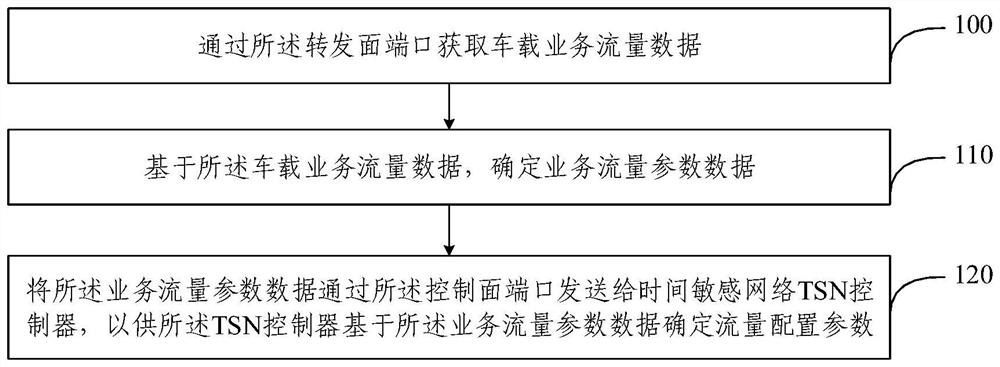 车载时间敏感网络流量配置的确定方法及系统