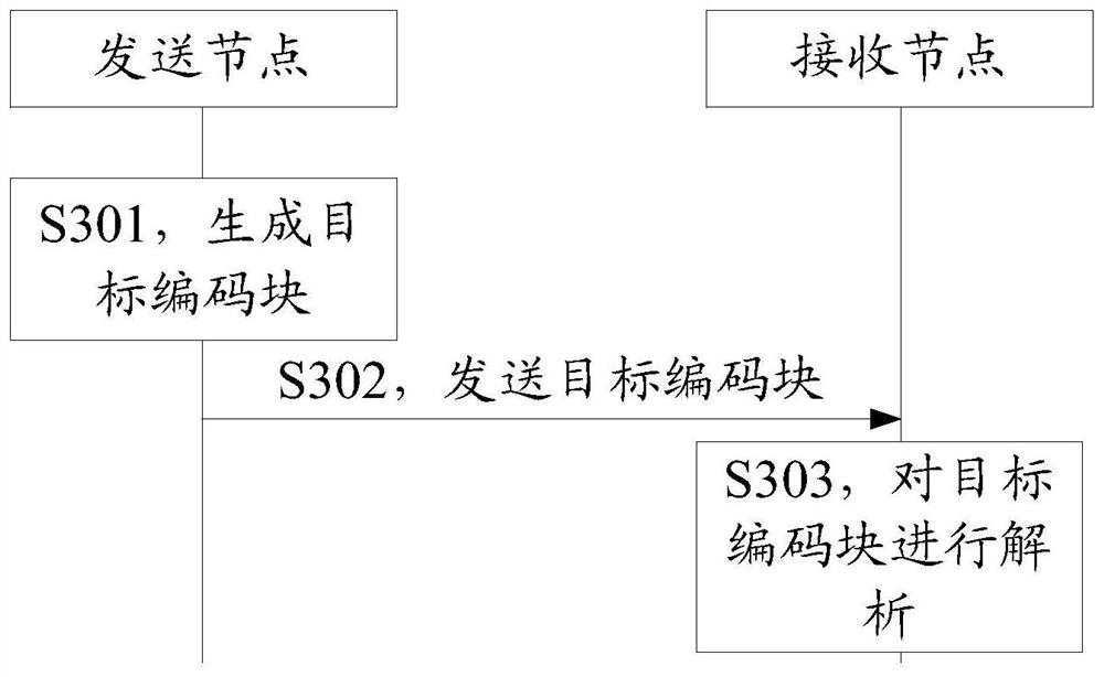 一种线路编码方法及装置