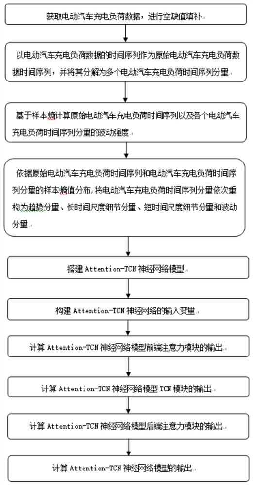 一种基于改进时间卷积网络的电动汽车充电负荷预测方法