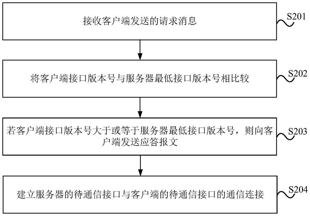 接口调用方法、系统、处理设备及存储介质