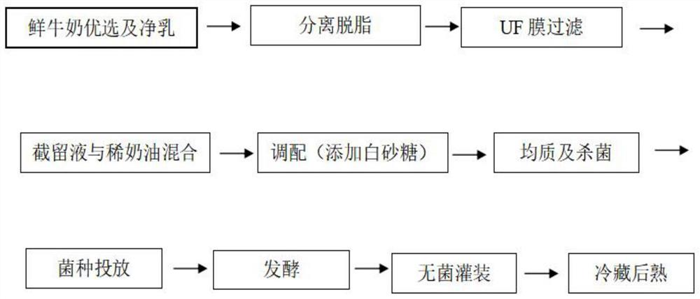 一种高蛋白营养风味酸牛奶及其制备方法