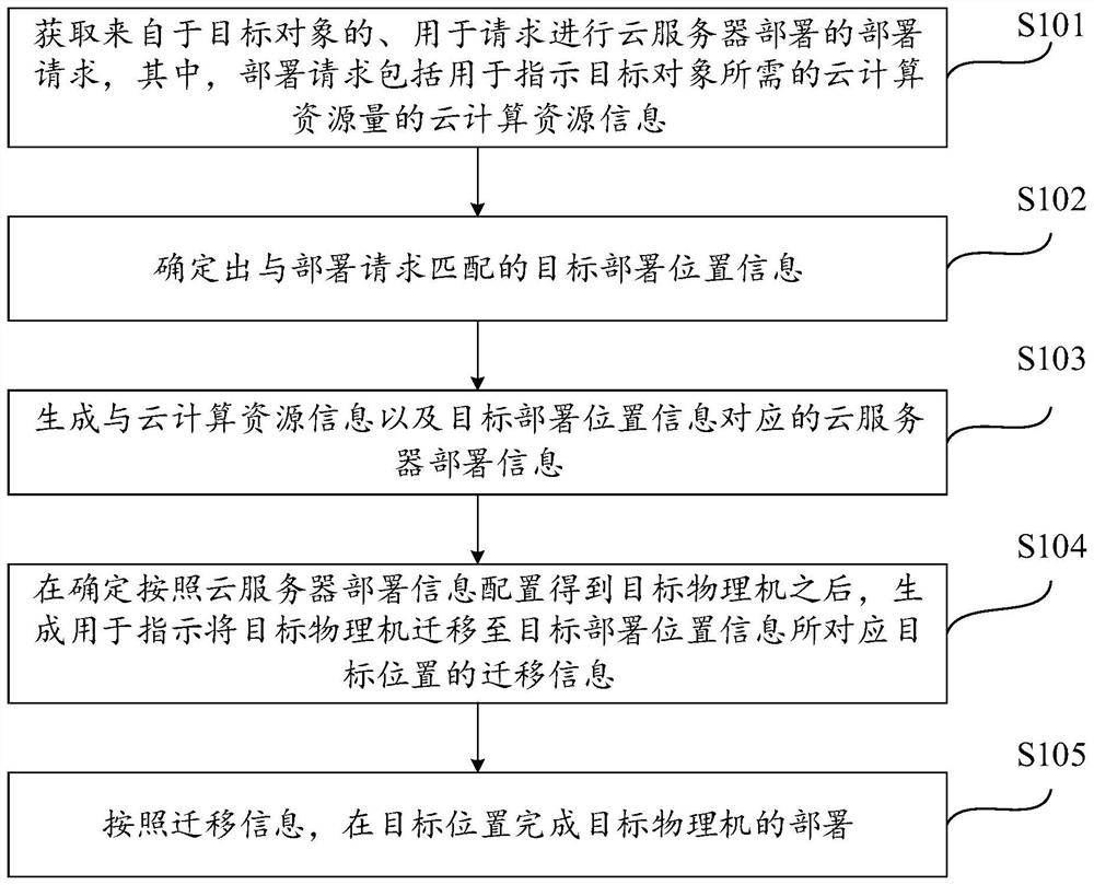 云服务器部署方法和装置、电子设备和存储介质