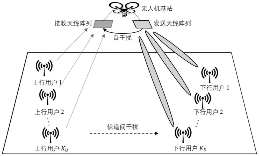 一种毫米波全双工无人机通信系统的联合优化方法