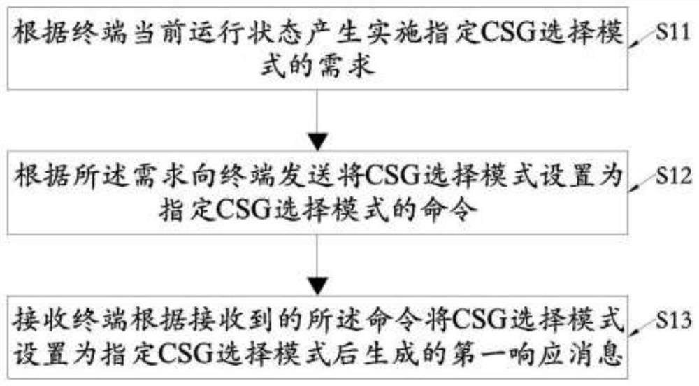 CSG选择模式设置方法、USIM、终端、装置及介质