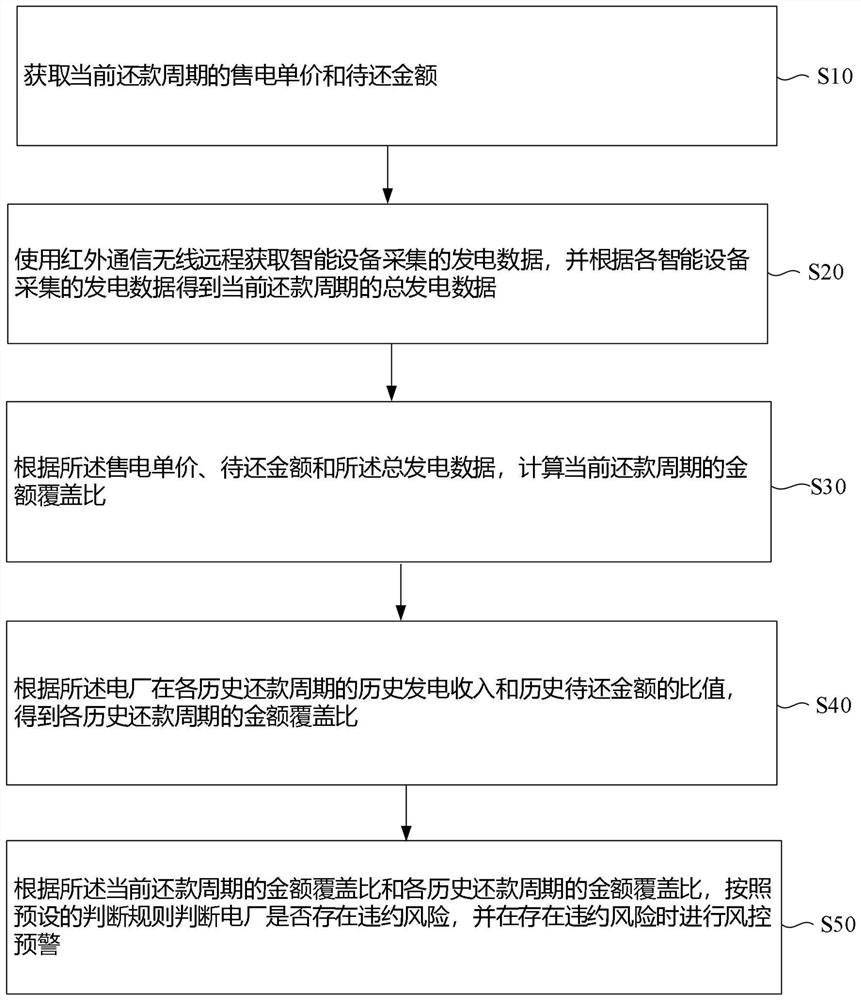 基于异常值检测的风控预警方法、装置、设备及介质