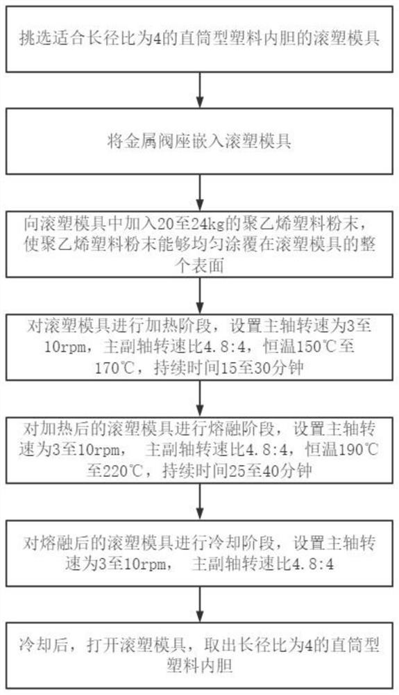 一种长径比为4的直筒型塑料内胆的滚塑加工方法