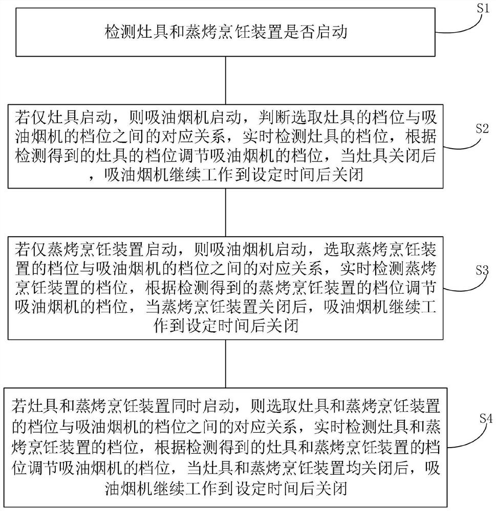 集成灶的控制方法及集成灶