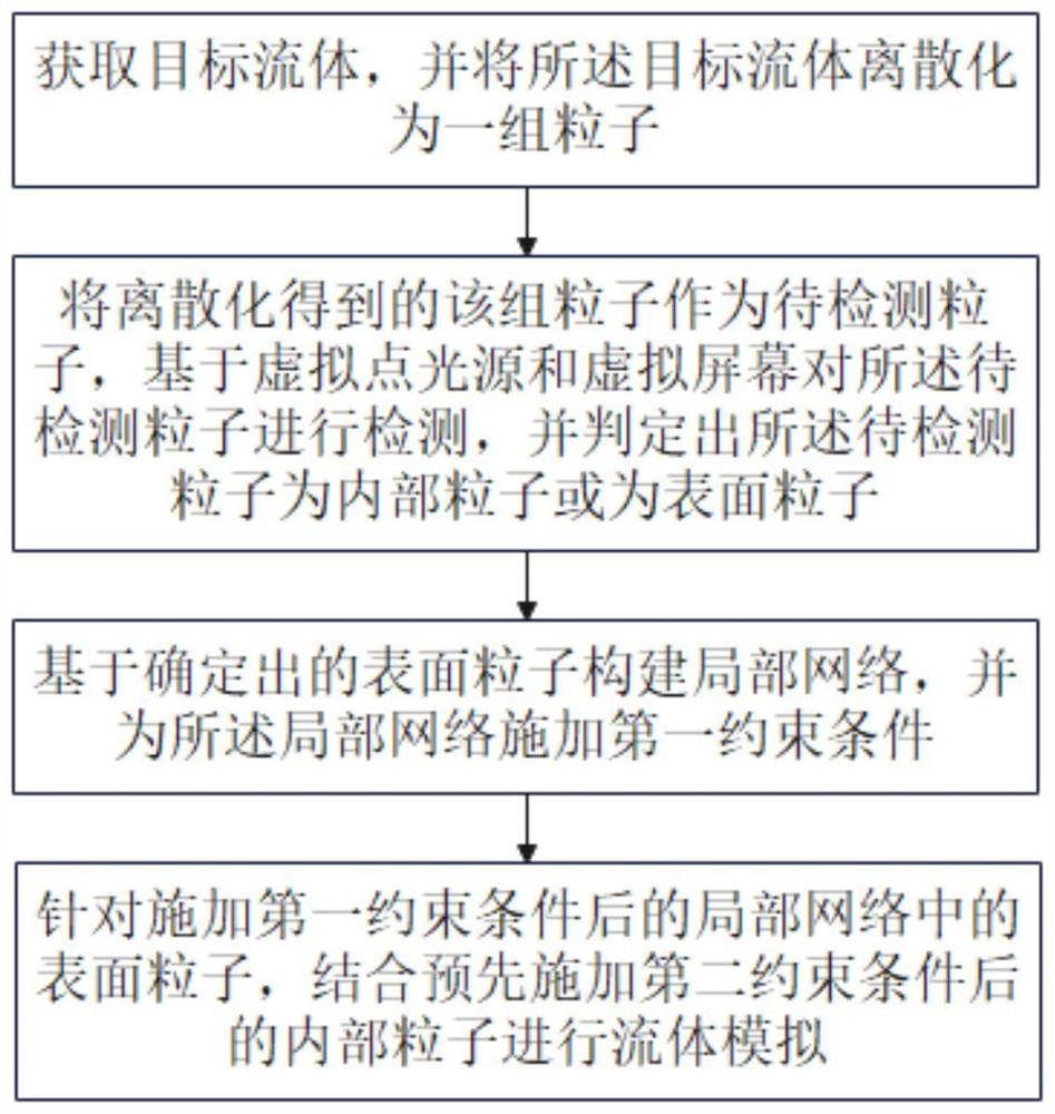 一种流体模拟方法、装置、设备及存储介质