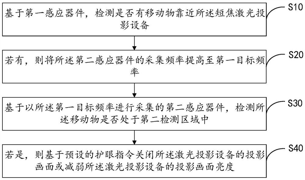 激光投影设备控制方法、装置、激光投影设备及存储介质