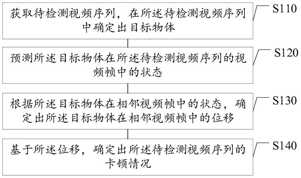 检测视频卡顿的方法及装置、存储介质及电子设备