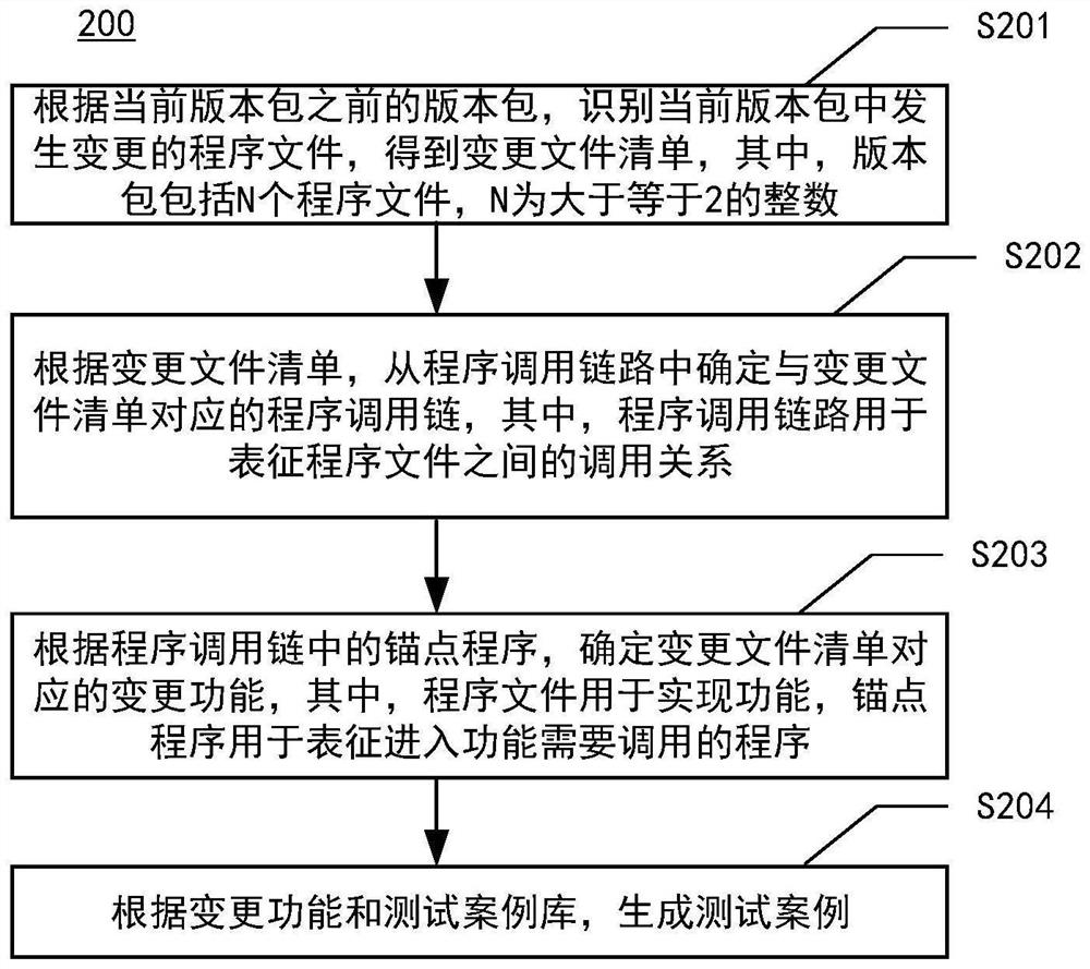 测试案例生成方法、装置、设备及介质