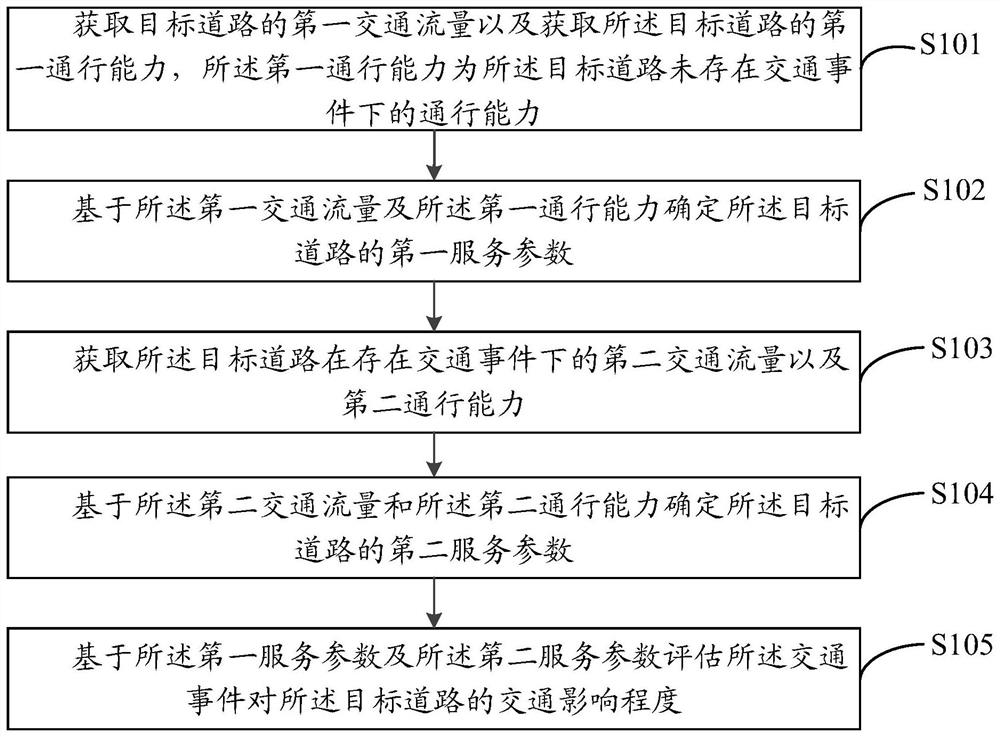 交通事件对道路交通影响的评估方法、装置及电子设备