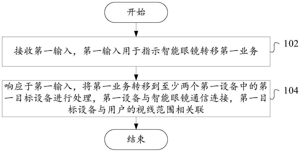 业务转移方法和业务转移装置