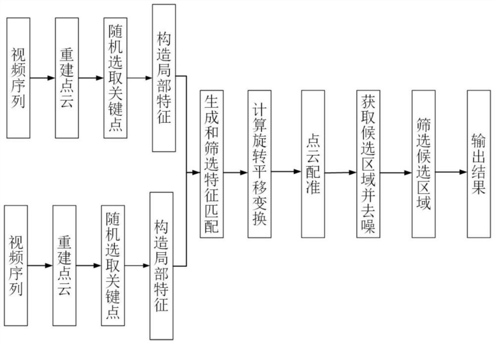 一种基于无人机视频序列的三维变化检测方法