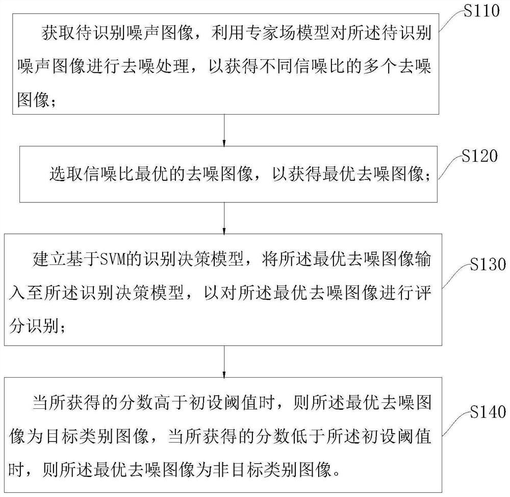 一种基于专家场去噪结果优选的噪声图像识别方法及系统