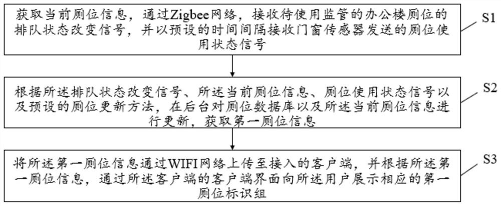 一种办公楼厕位的使用监管方法、装置、存储介质及系统