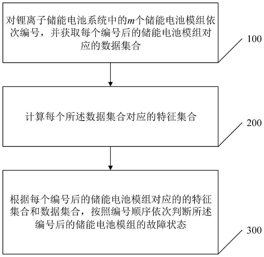 储能电池故障在线诊断定位方法、电子设备及介质